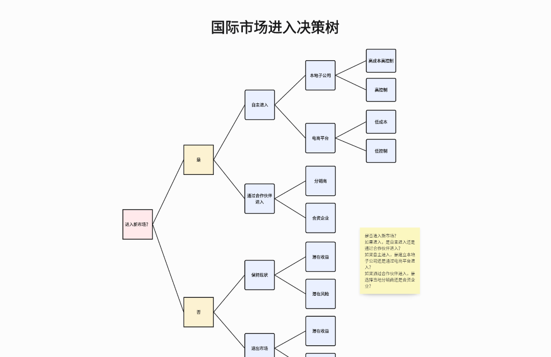 国际市场进入决策树