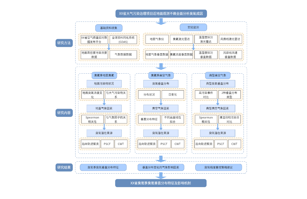 科研项目技术路线图