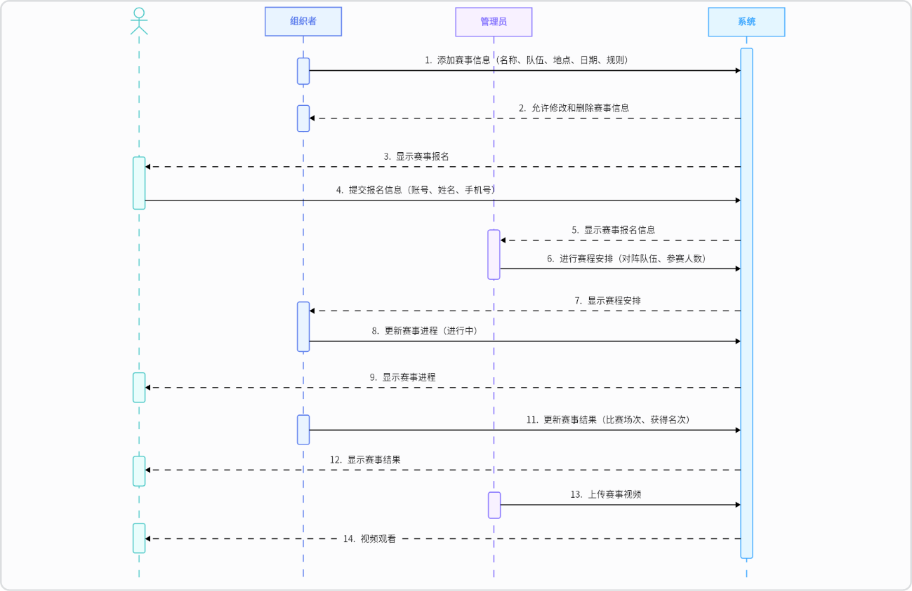 竞技体育赛程系统交互图